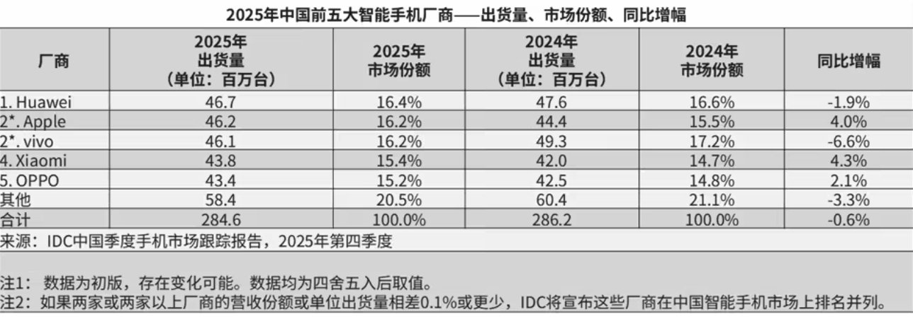 2025年Q4全球智能手机出货量微增2.3% 苹果三星领跑高端,2026年面临芯片短缺压力